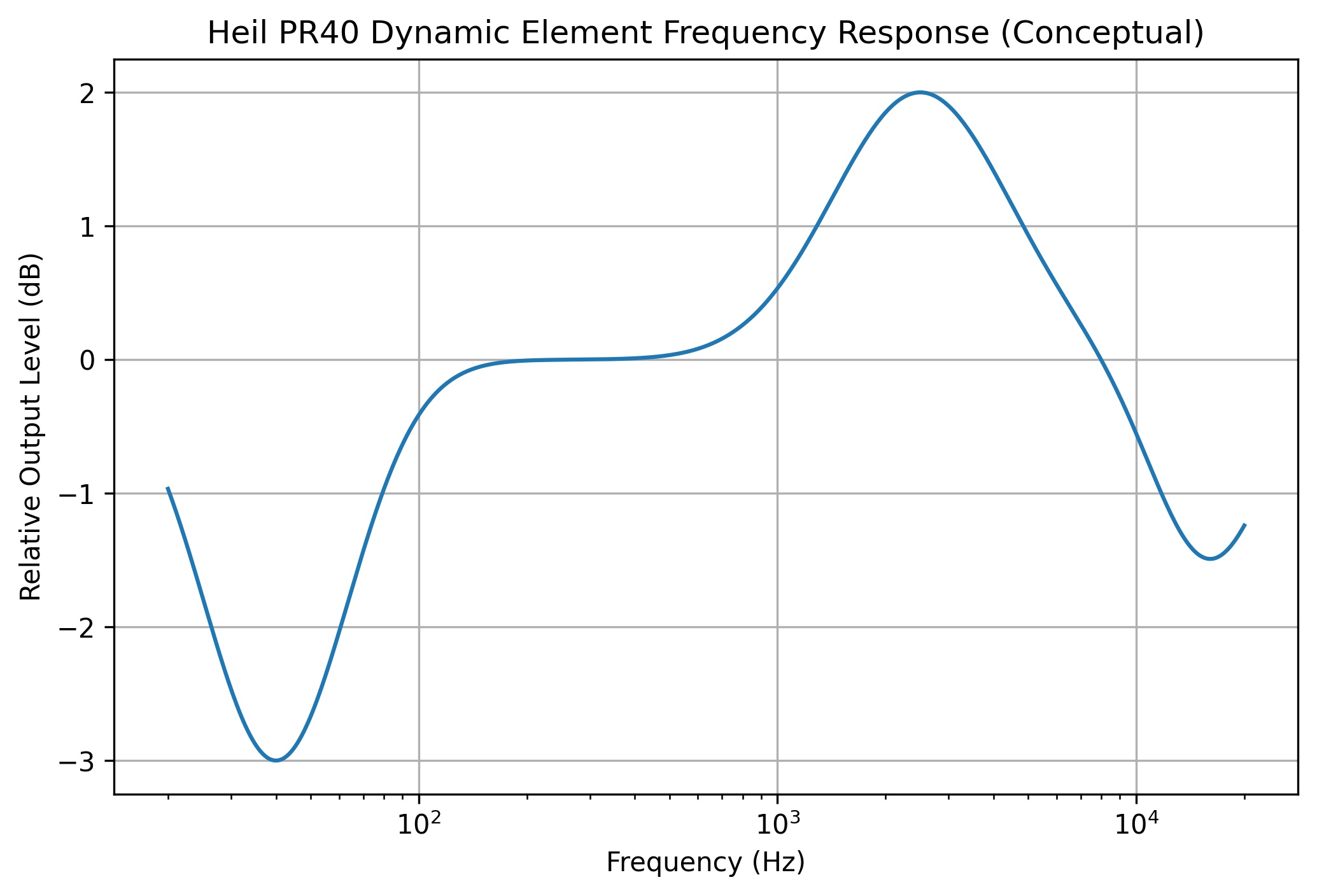 Dynamic Element and Frequency Response