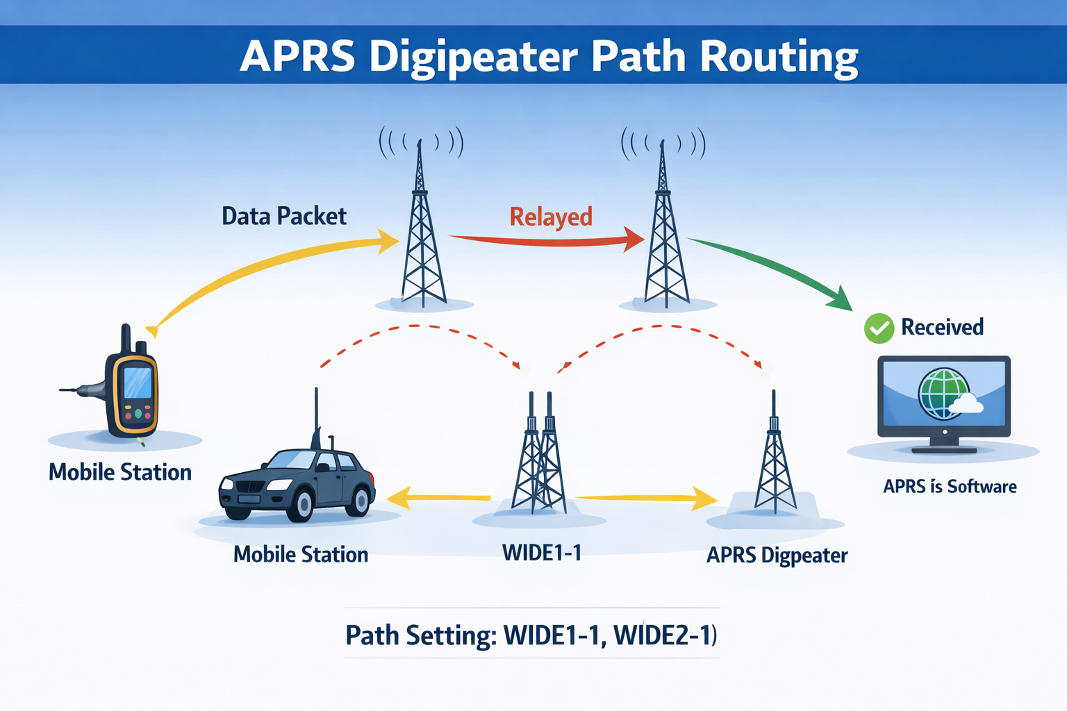APRS explained