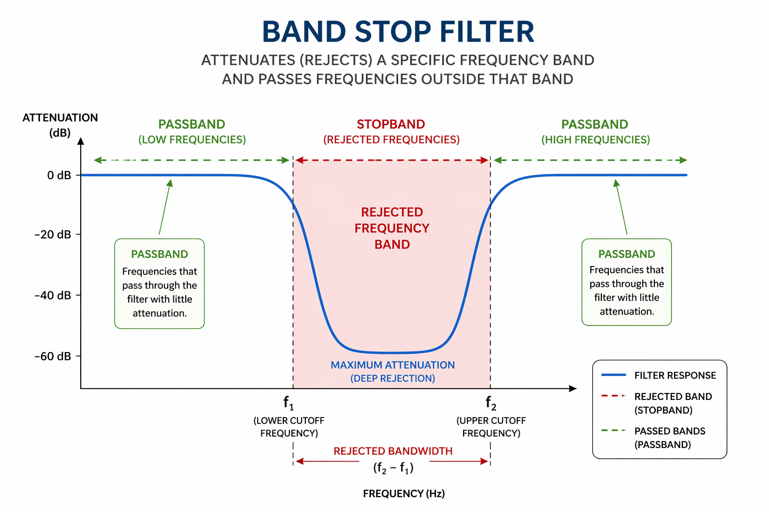band stop filter diagram showing rejected frequency band