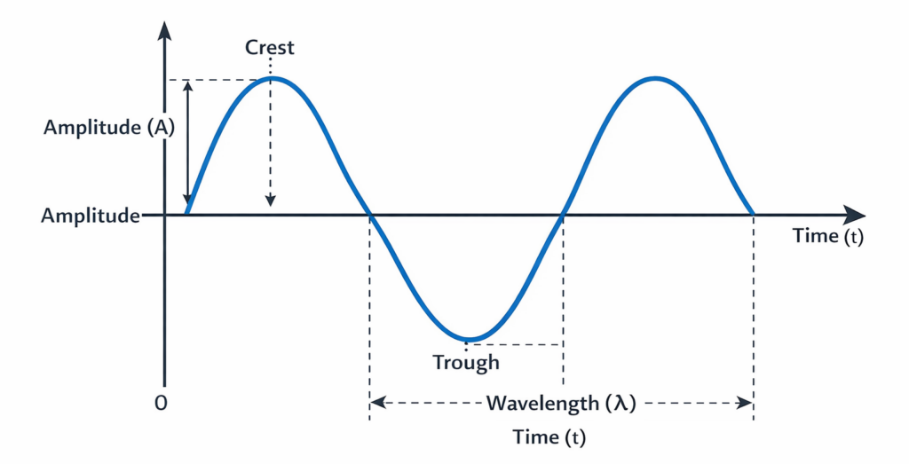 Amateur Radio Bands: Wavelength, Propagation, Antennas