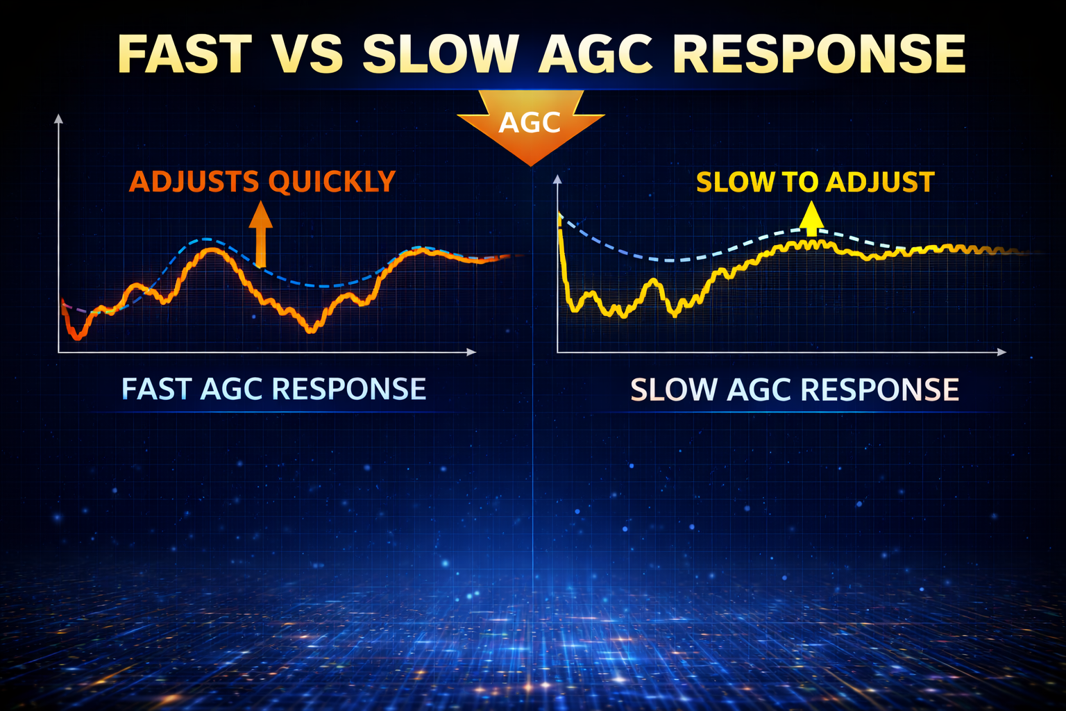 fast vs slow AGC ham radio receiver response