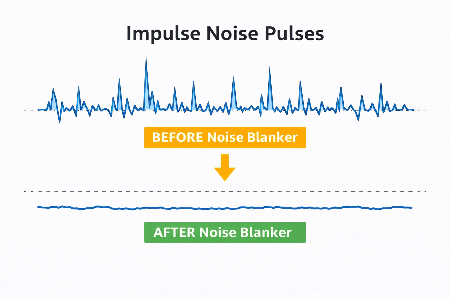 impulse noise pulses removed by noise blanker