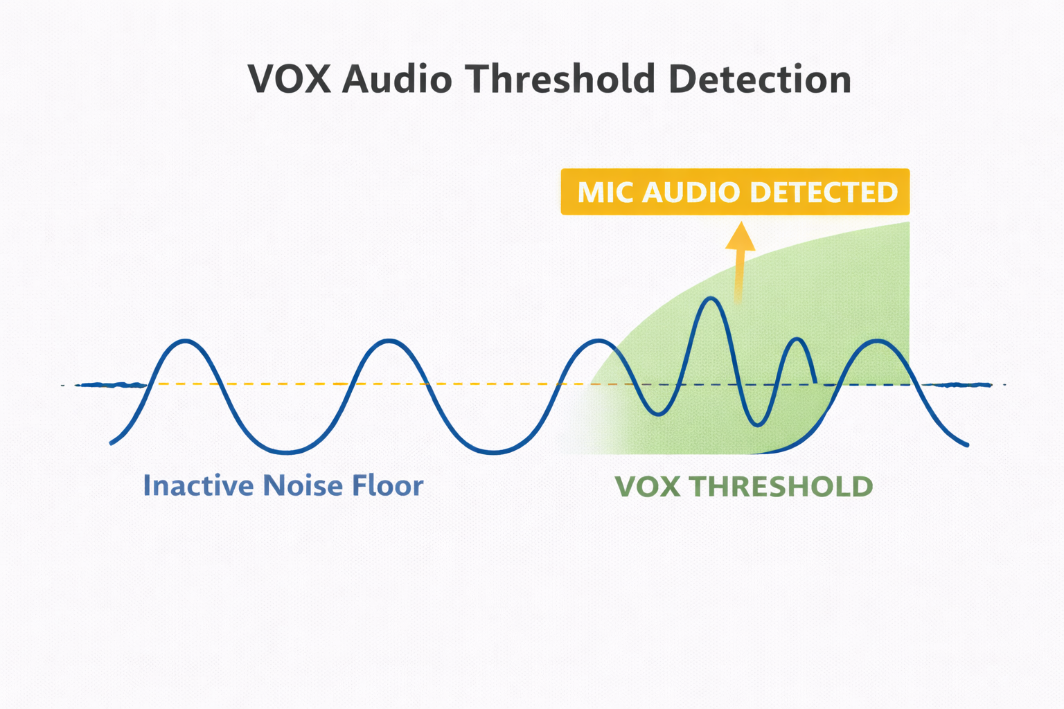 voice threshold detection for VOX transmit