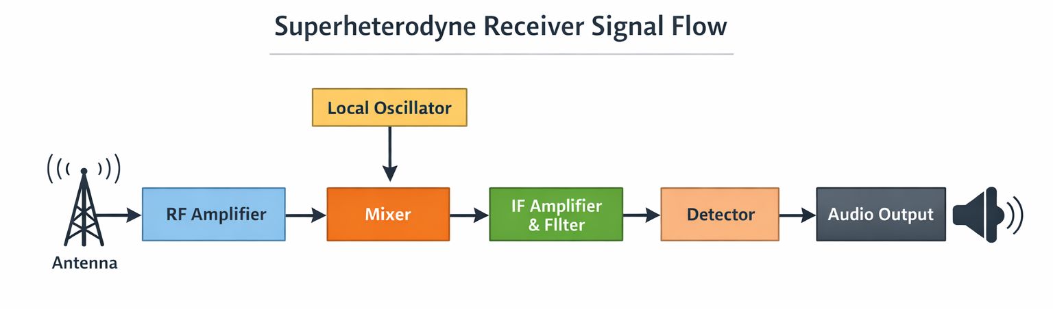 Superheterodyne receiver signal flow diagram