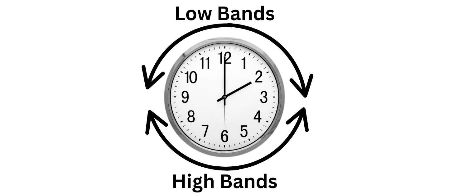 Band Conditions and Time of Day