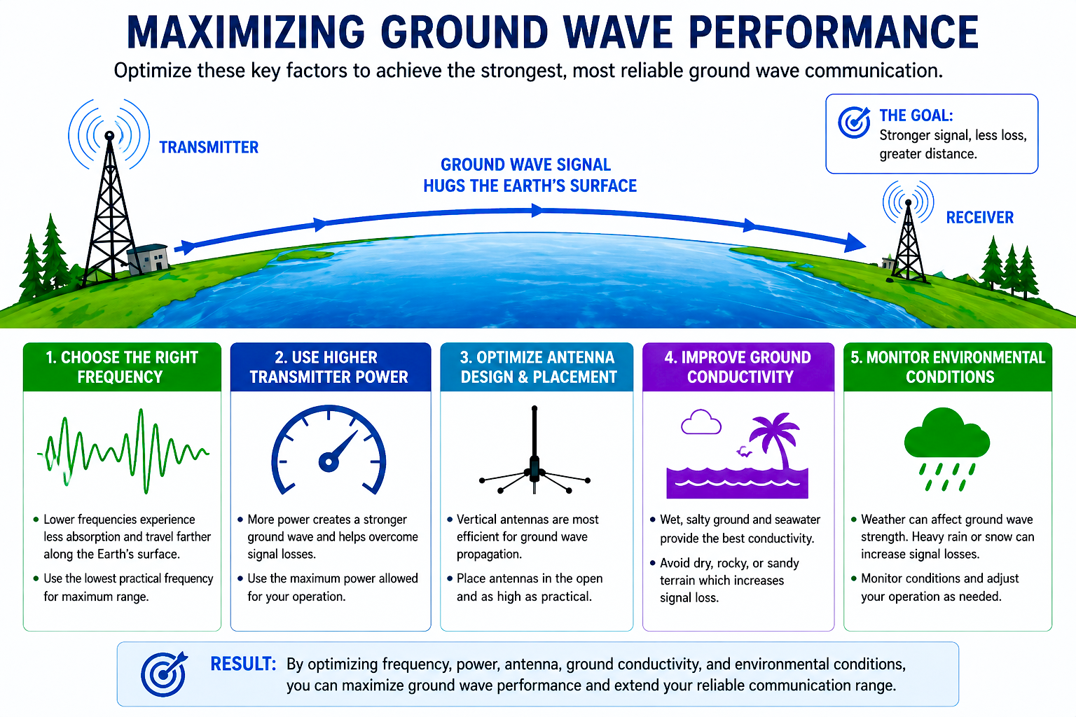 Infographic showing how to maximize ground wave performance by optimizing frequency, transmitter power, antenna design, ground conductivity, and environmental conditions for stronger and more reliable radio communication.