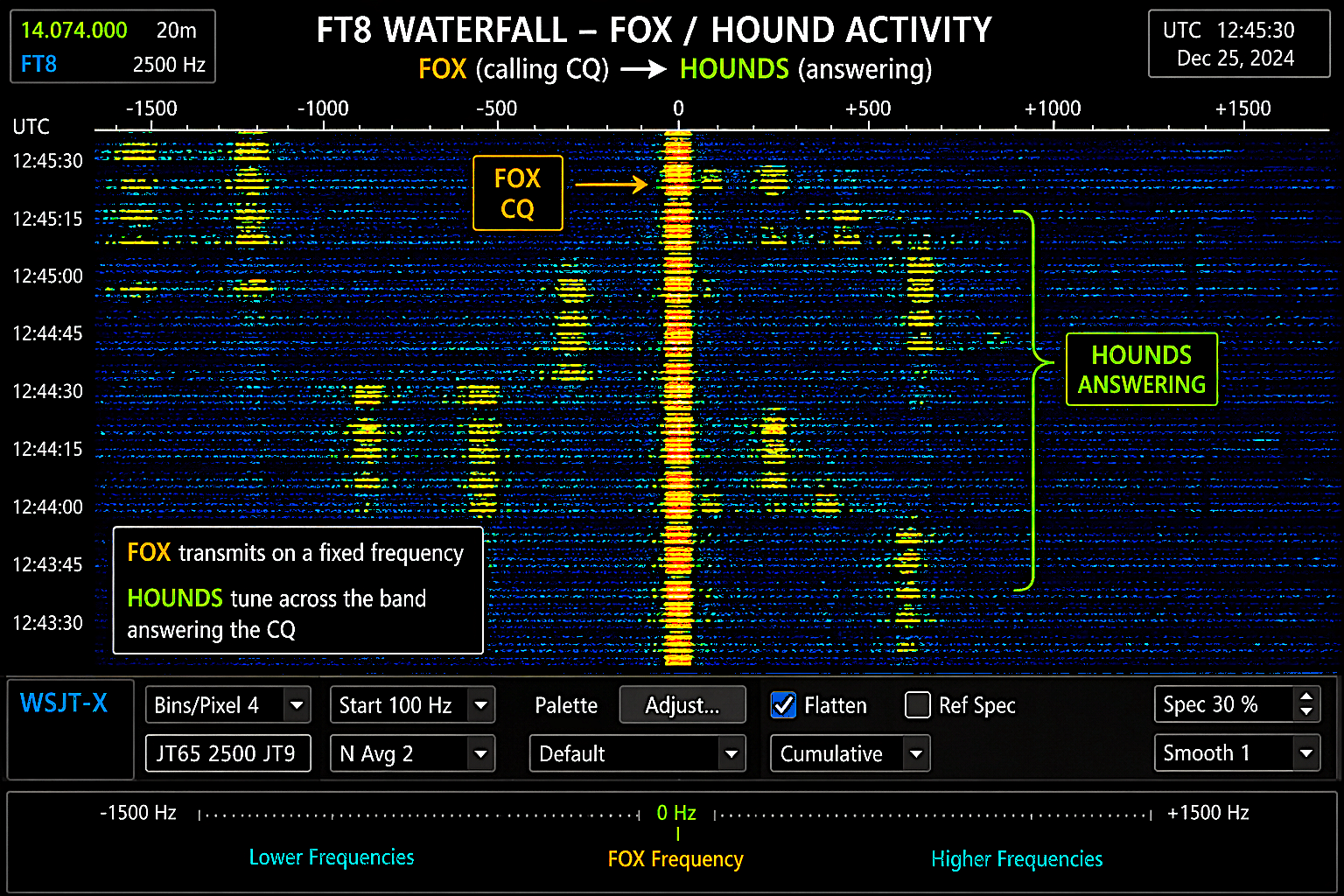 FT8 waterfall showing Fox/Hound activity