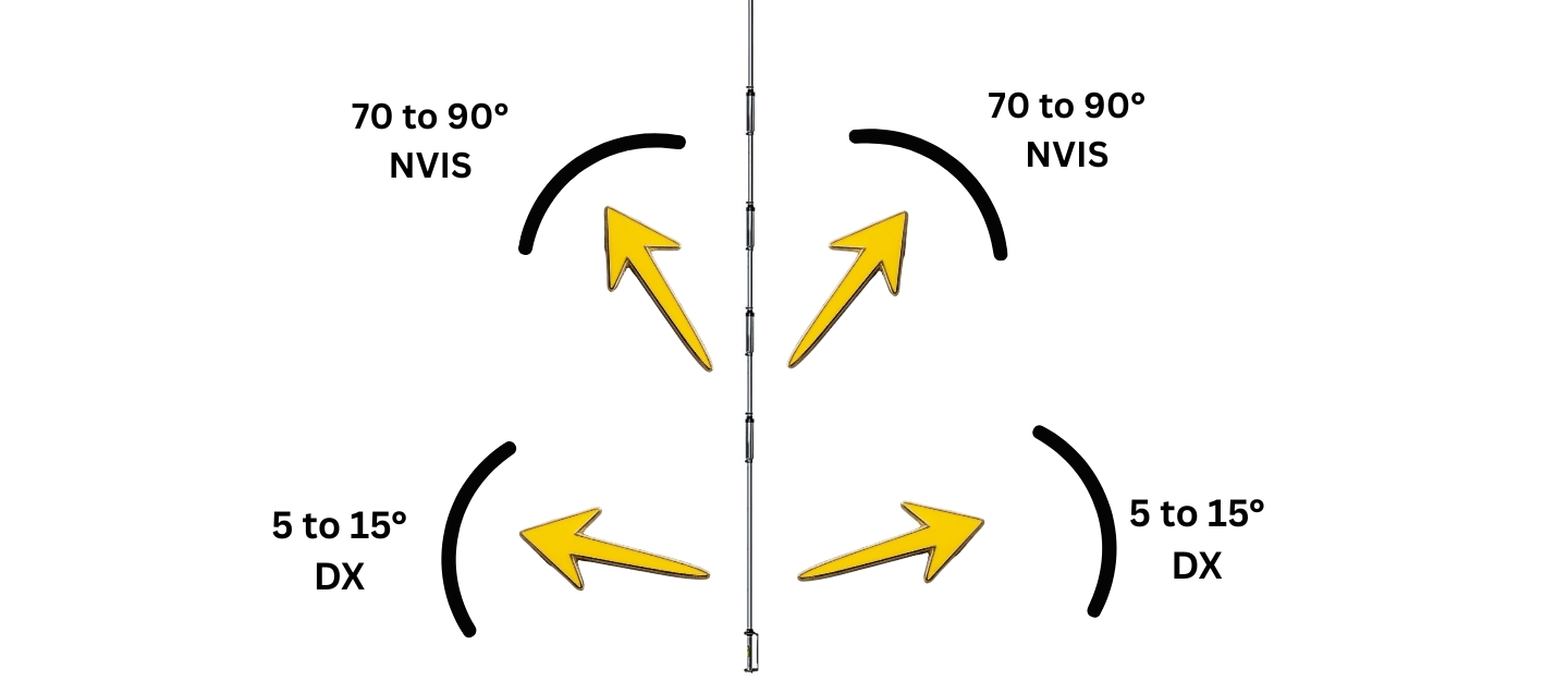 Antenna Takeoff Angle