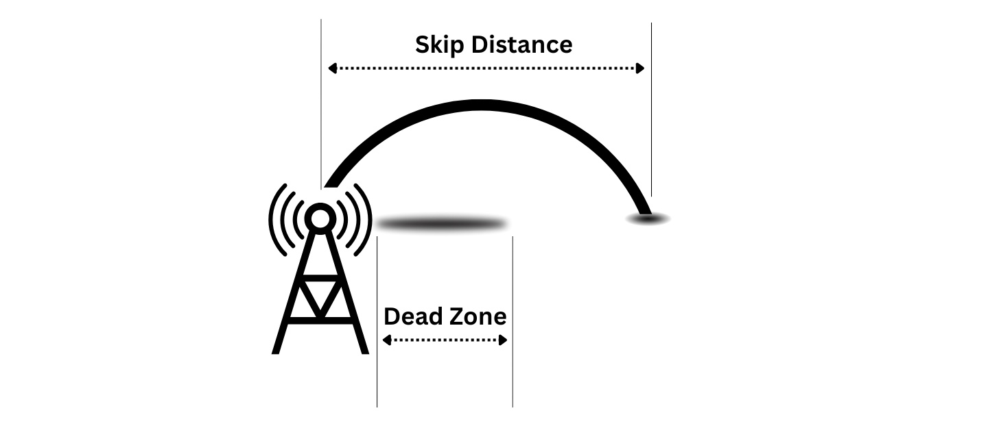 Skip Distance and Dead Zones