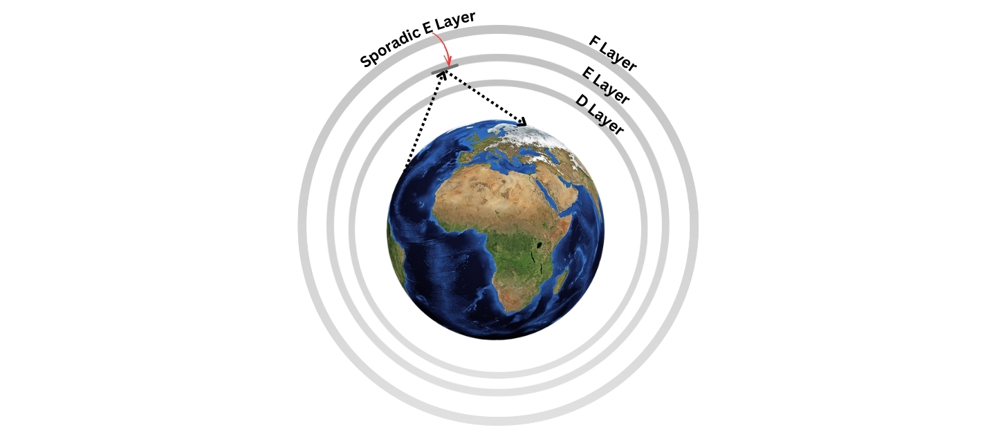 Understanding the Sporadic E Layer