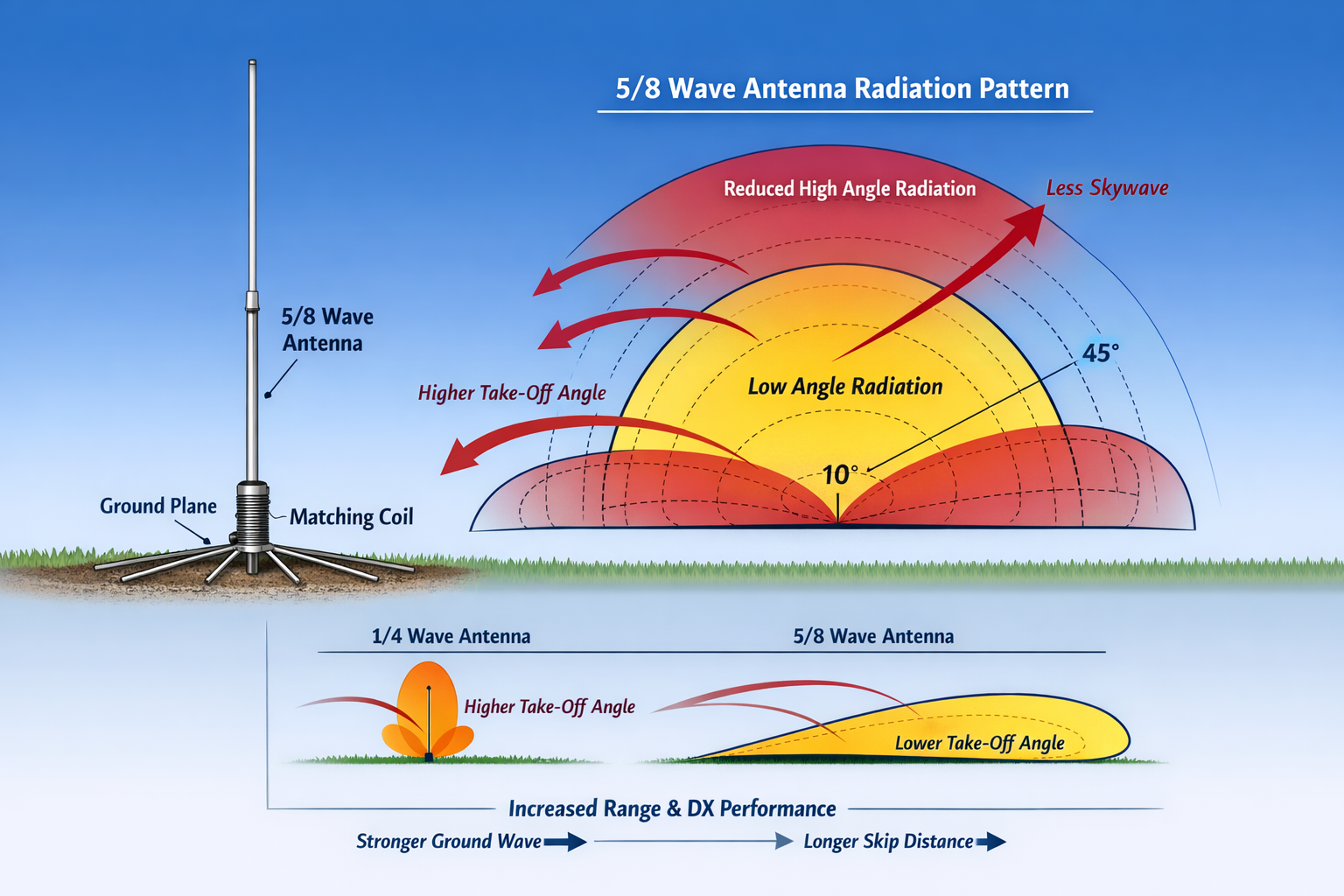 5/8 Wave Antenna for HF