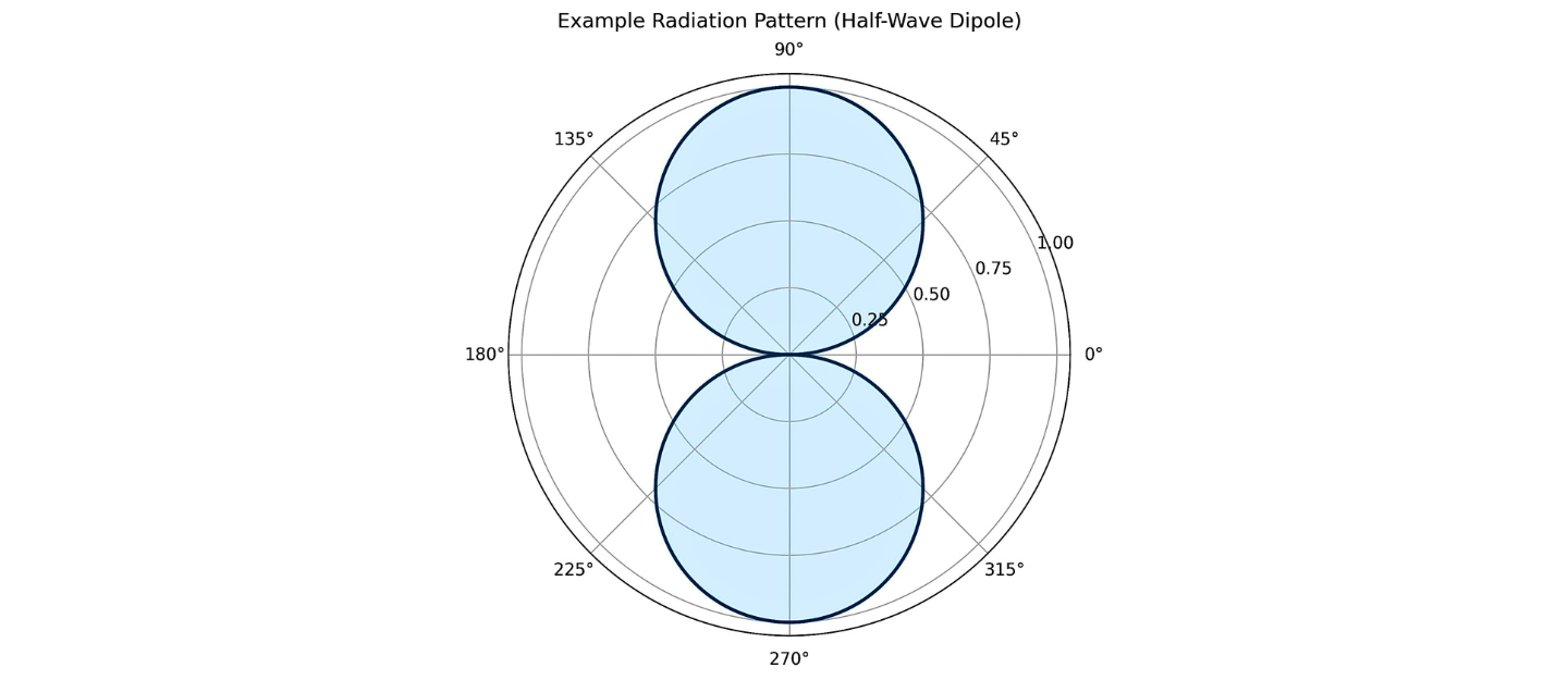 EZNEC Antenna Modeling Software