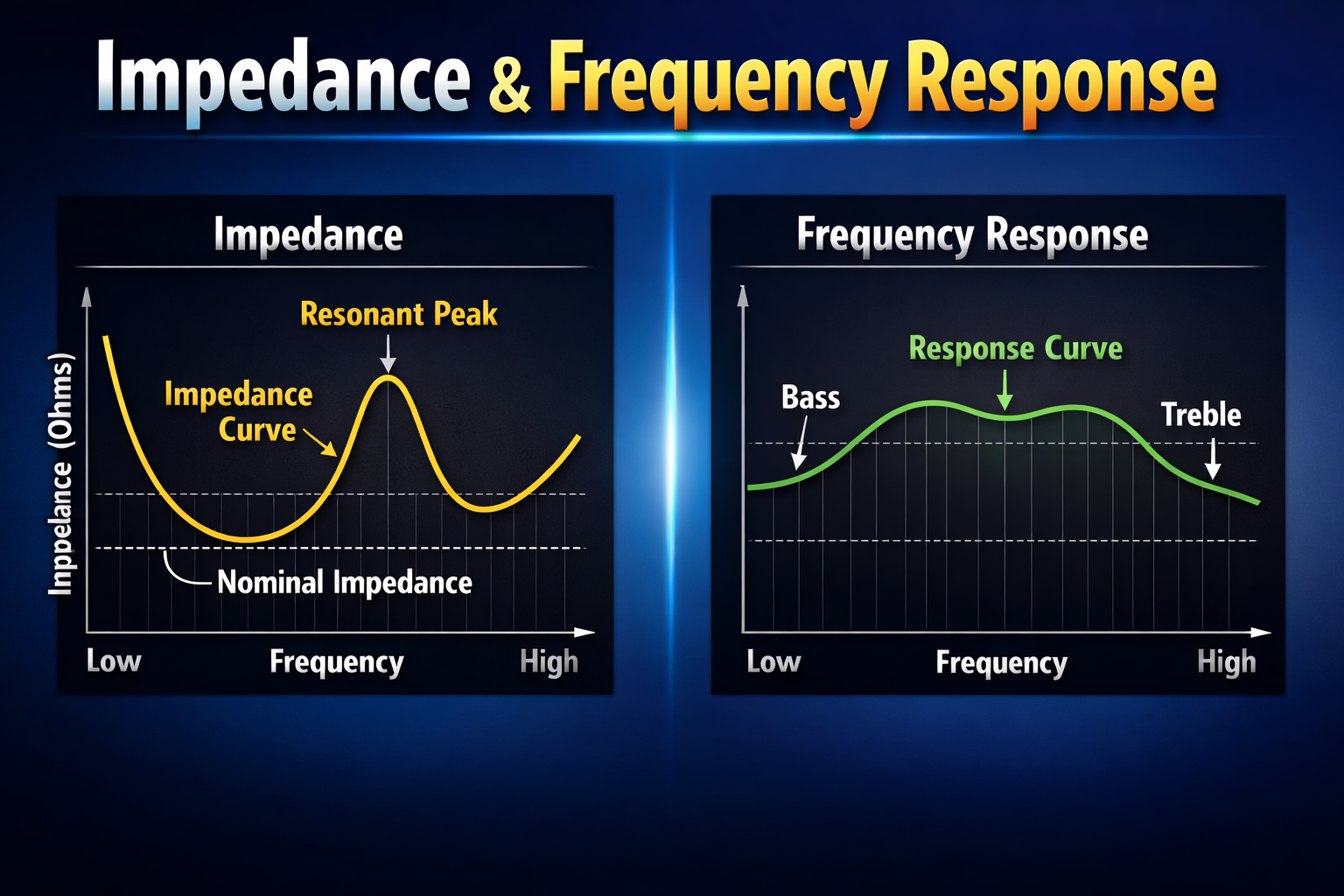 impedance and frequency chart