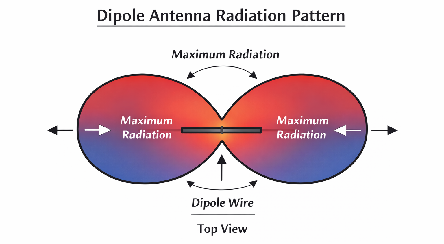 dipole antenna radiation pattern
