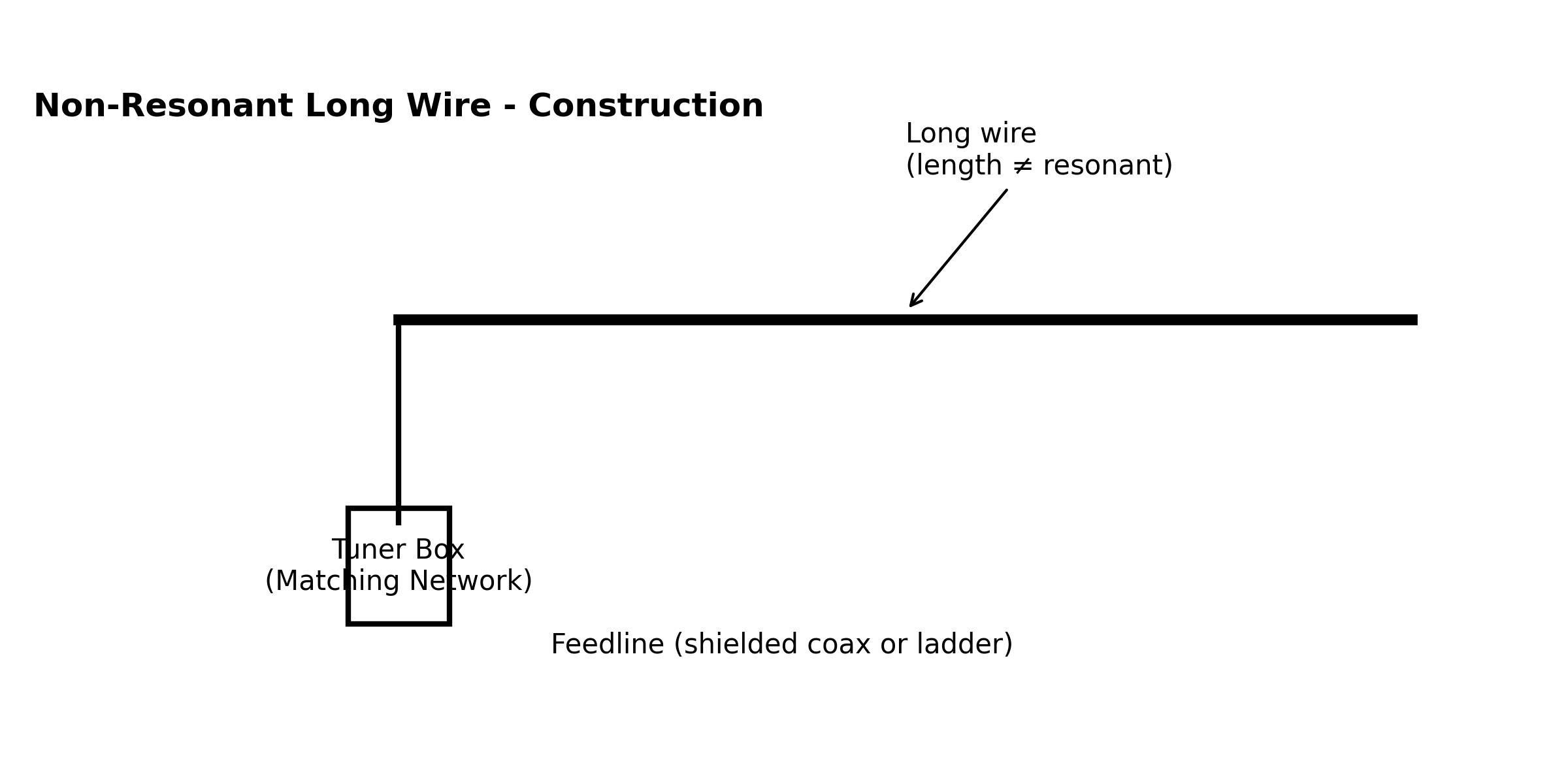 non resonant antenna