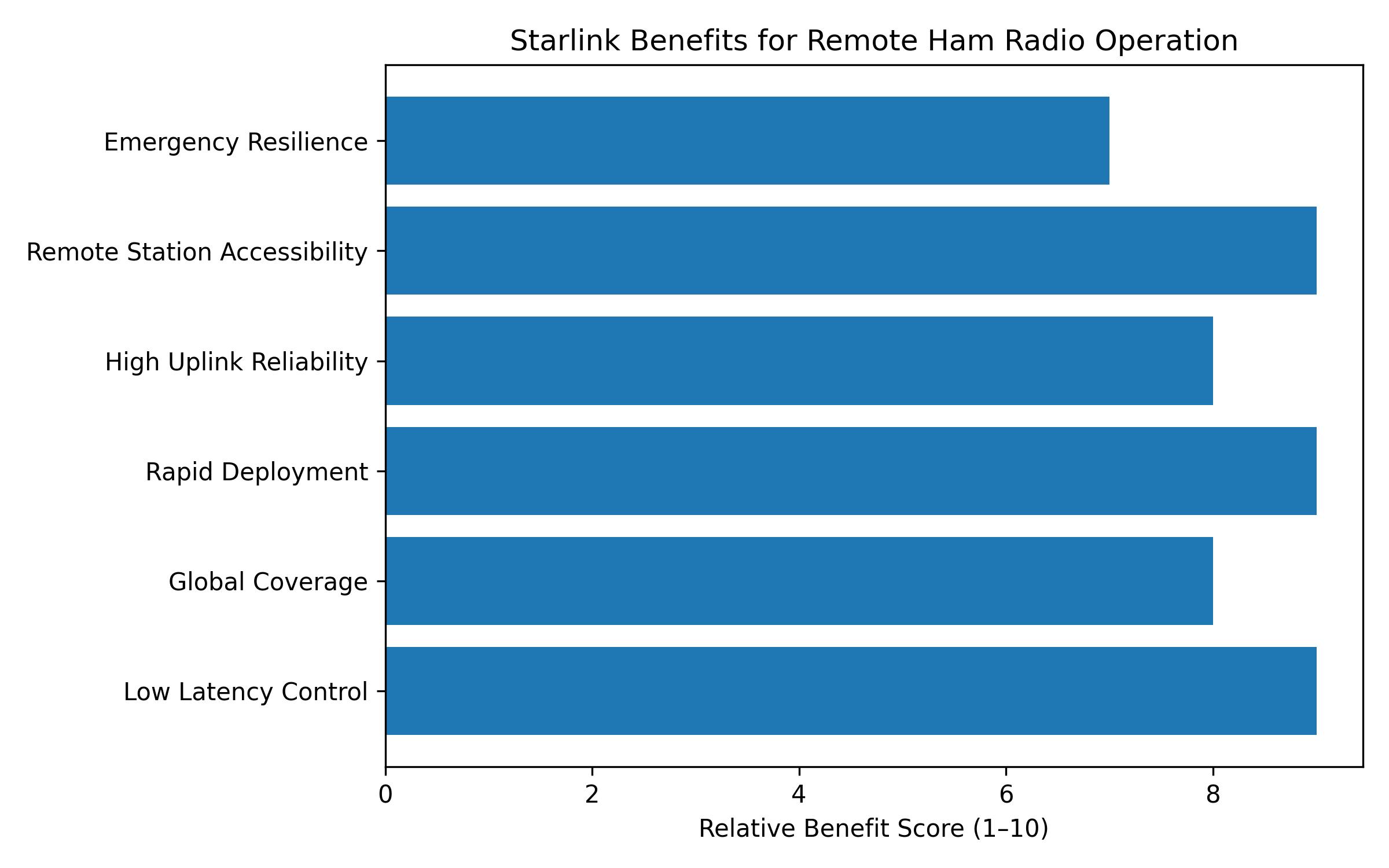 starlink benefits for remote ham radio
