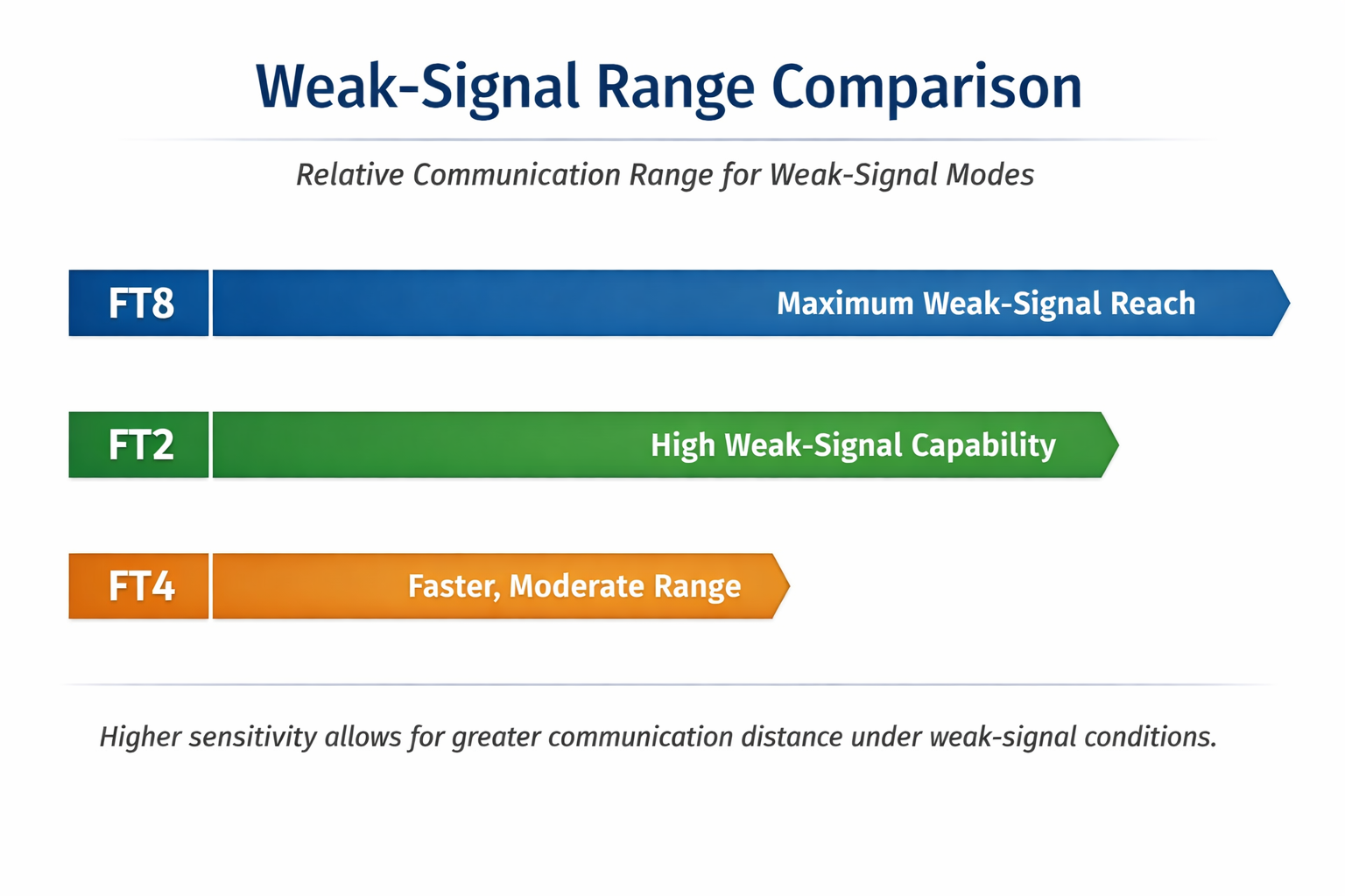 weak signal range comparison