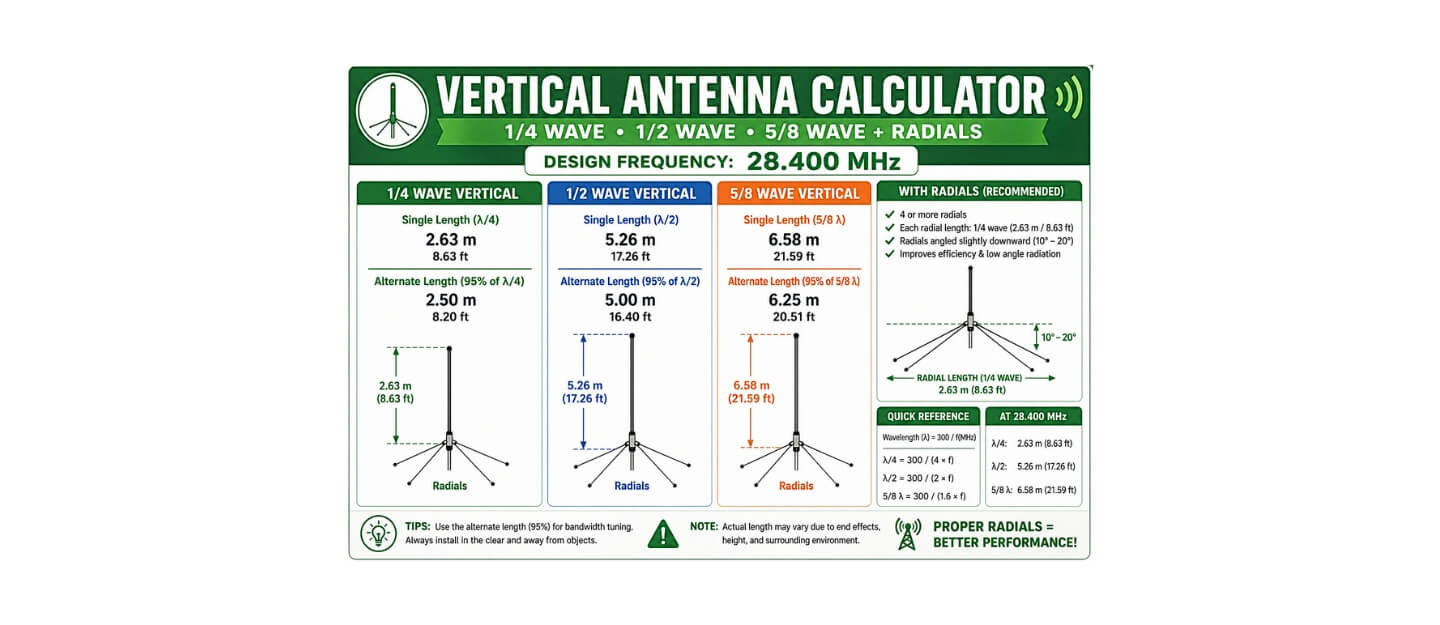 Vertical Antenna Calculator (1/4, 1/2, 5/8 Wave + Radials)