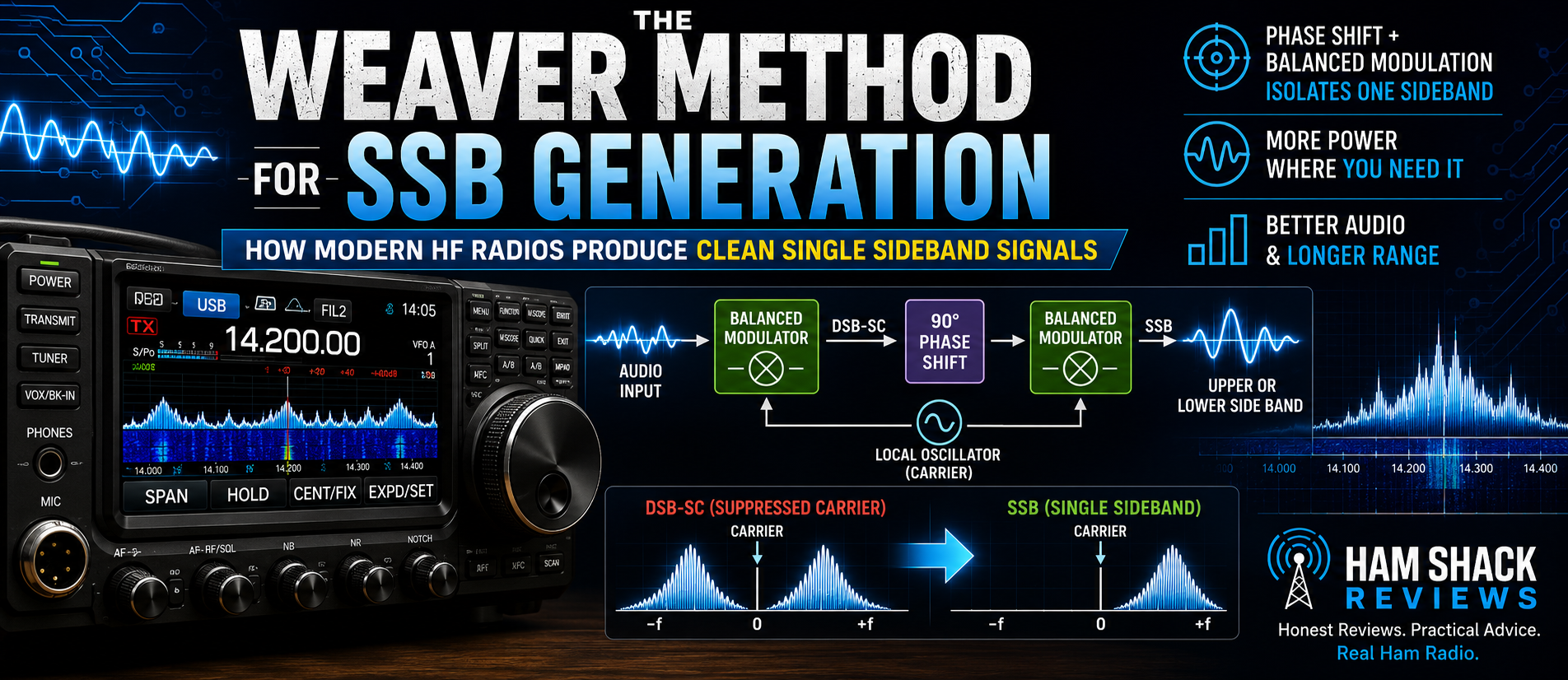 Weaver Method for SSB Generation featured image showing an HF transceiver, Weaver modulation block diagram, DSB-SC vs. SSB spectrum comparison, and signal processing graphics explaining how modern ham radios generate clean single sideband signals.